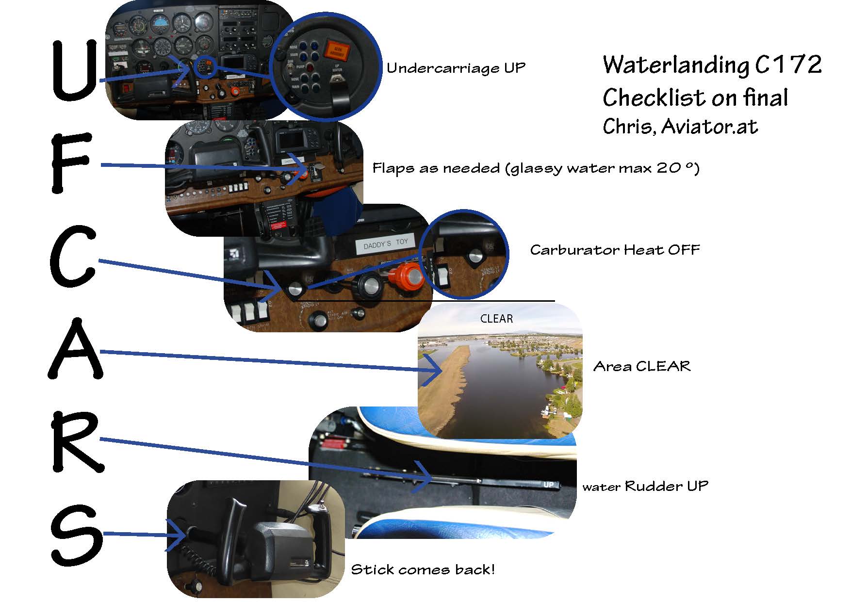 Beispiel einer generischen Checkliste für Landungen mit Wasserflugzeug